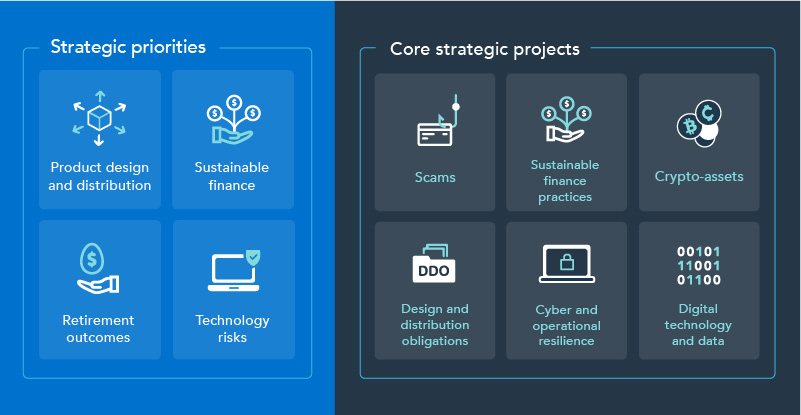 Strategic priorities and core strategic projects - see text version below